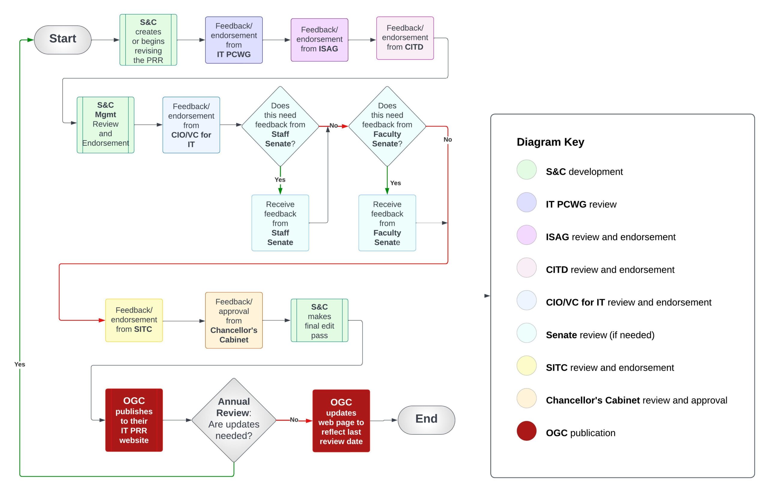 IT PRR Process flowchart